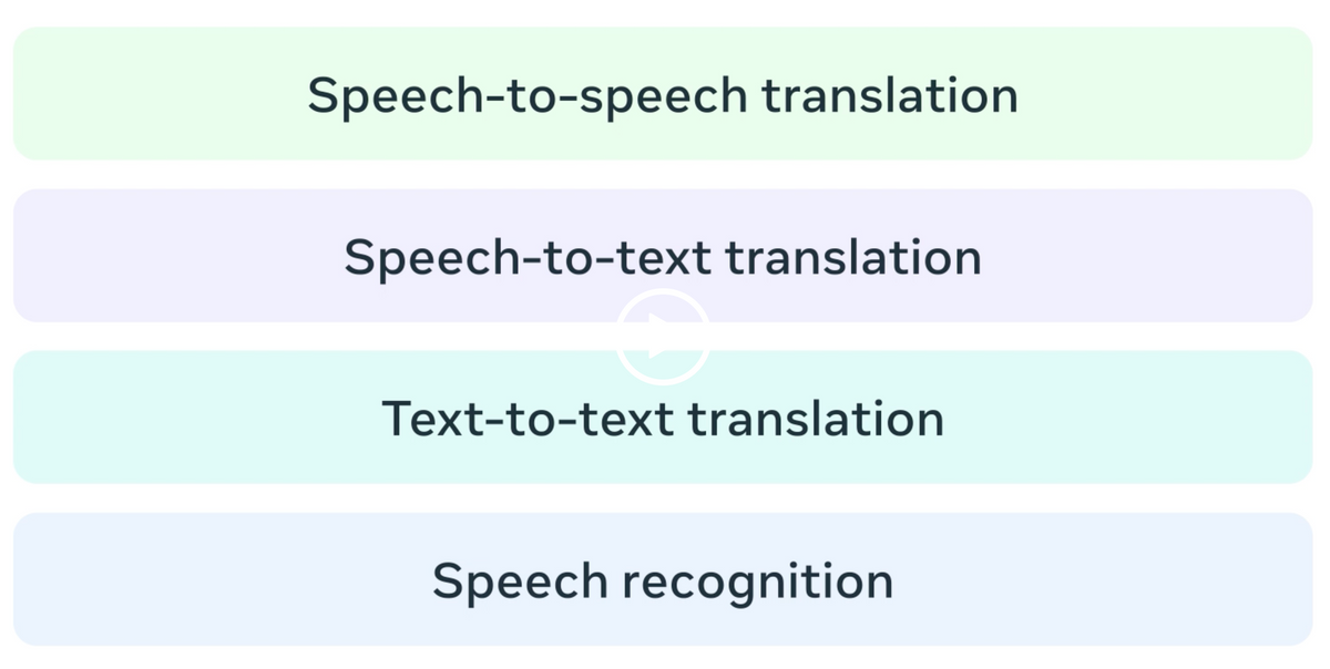 Meta's New AI Translation Model Connects the World